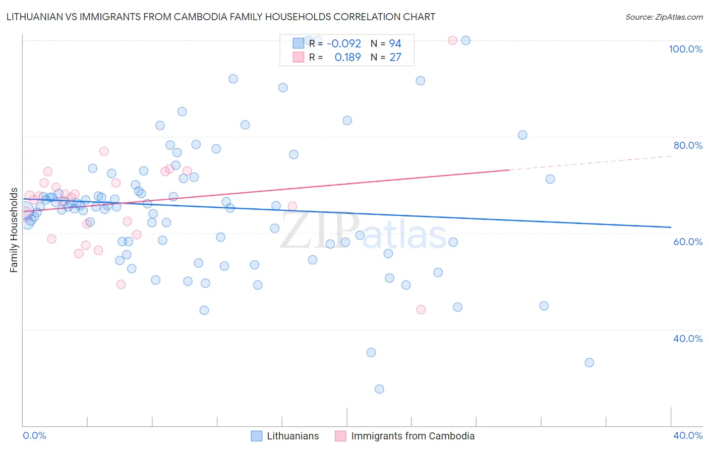 Lithuanian vs Immigrants from Cambodia Family Households