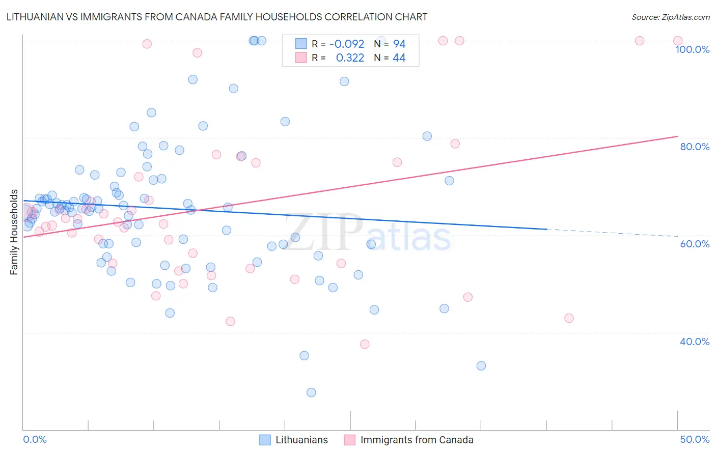 Lithuanian vs Immigrants from Canada Family Households