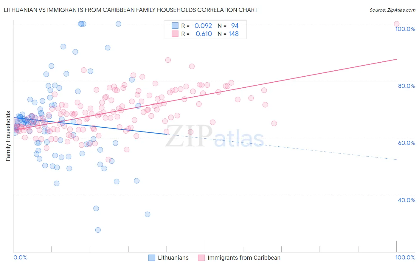 Lithuanian vs Immigrants from Caribbean Family Households