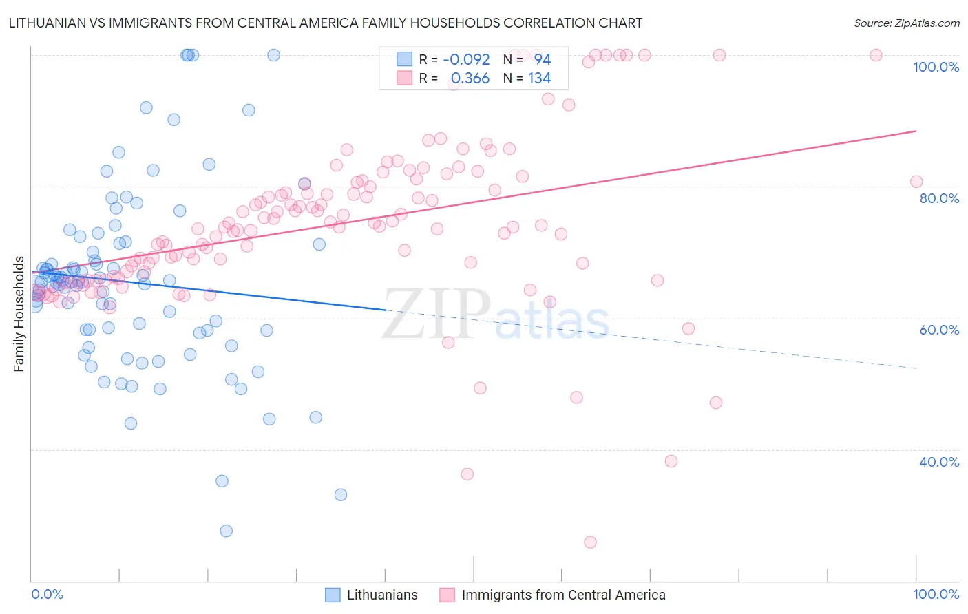 Lithuanian vs Immigrants from Central America Family Households