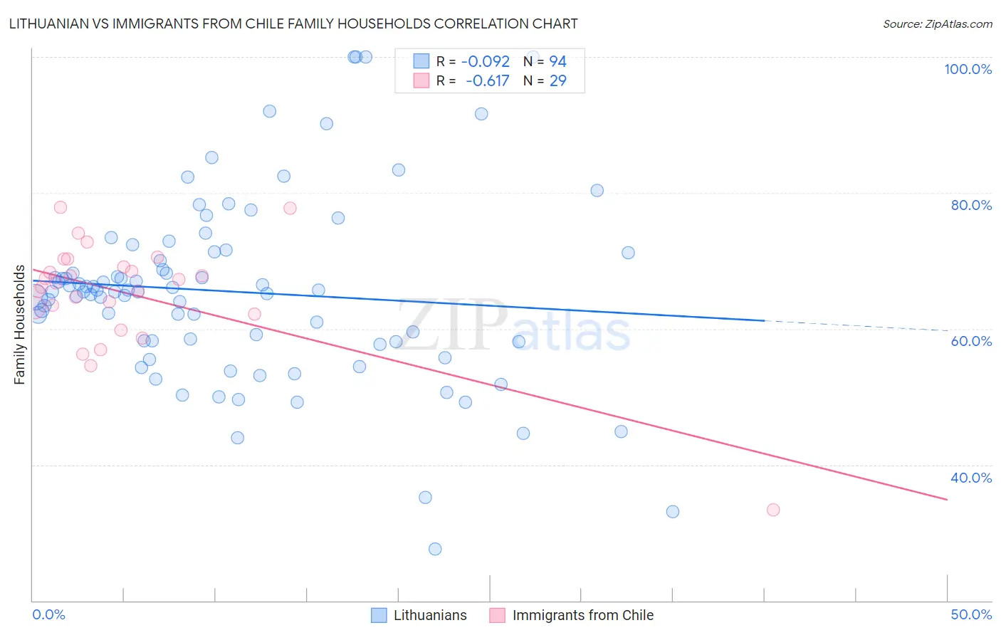 Lithuanian vs Immigrants from Chile Family Households