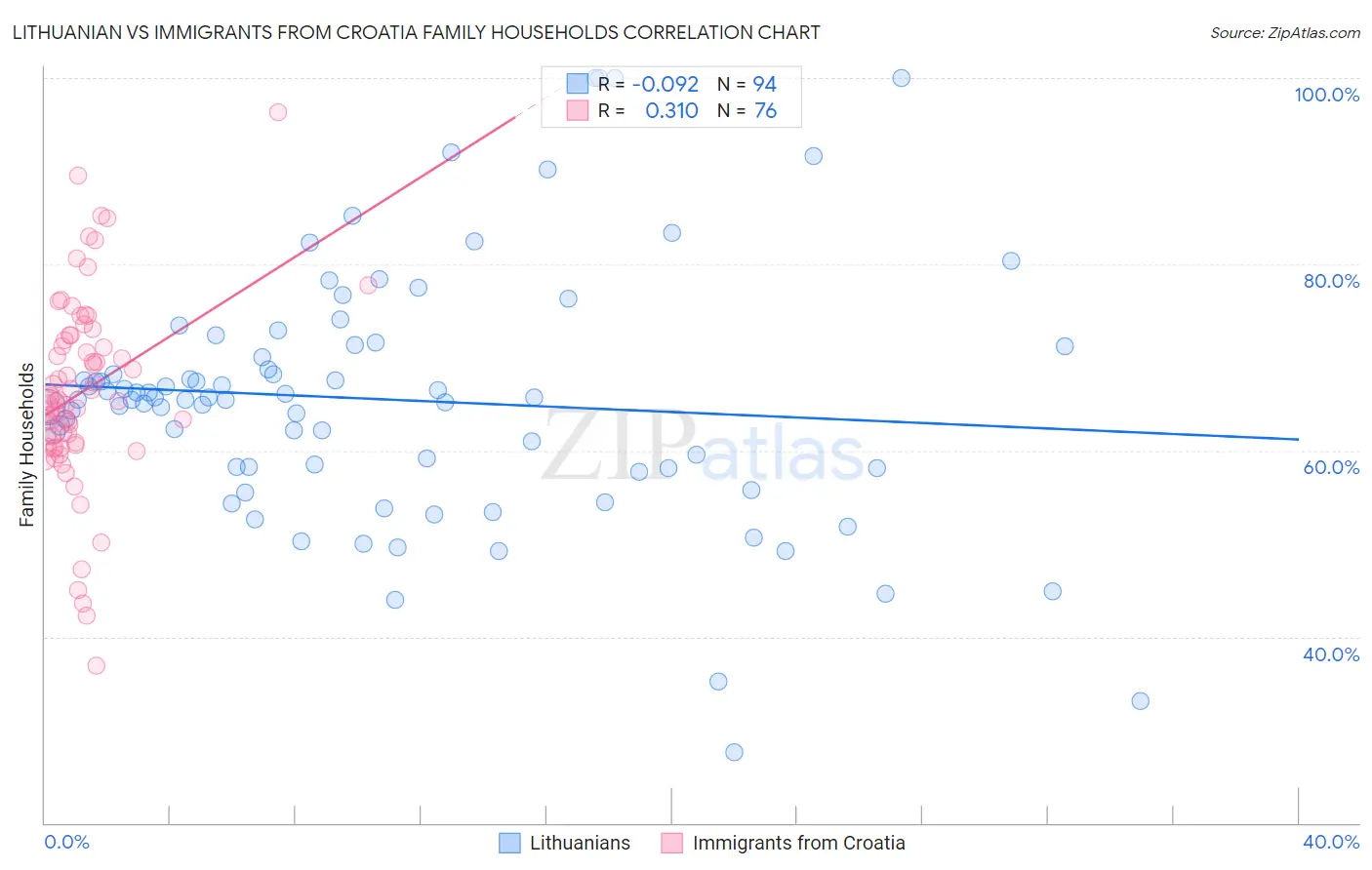 Lithuanian vs Immigrants from Croatia Family Households
