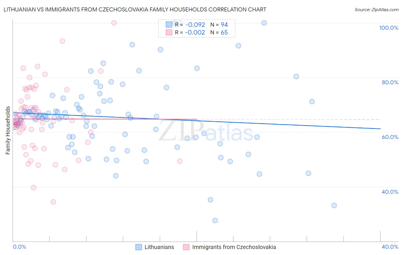 Lithuanian vs Immigrants from Czechoslovakia Family Households
