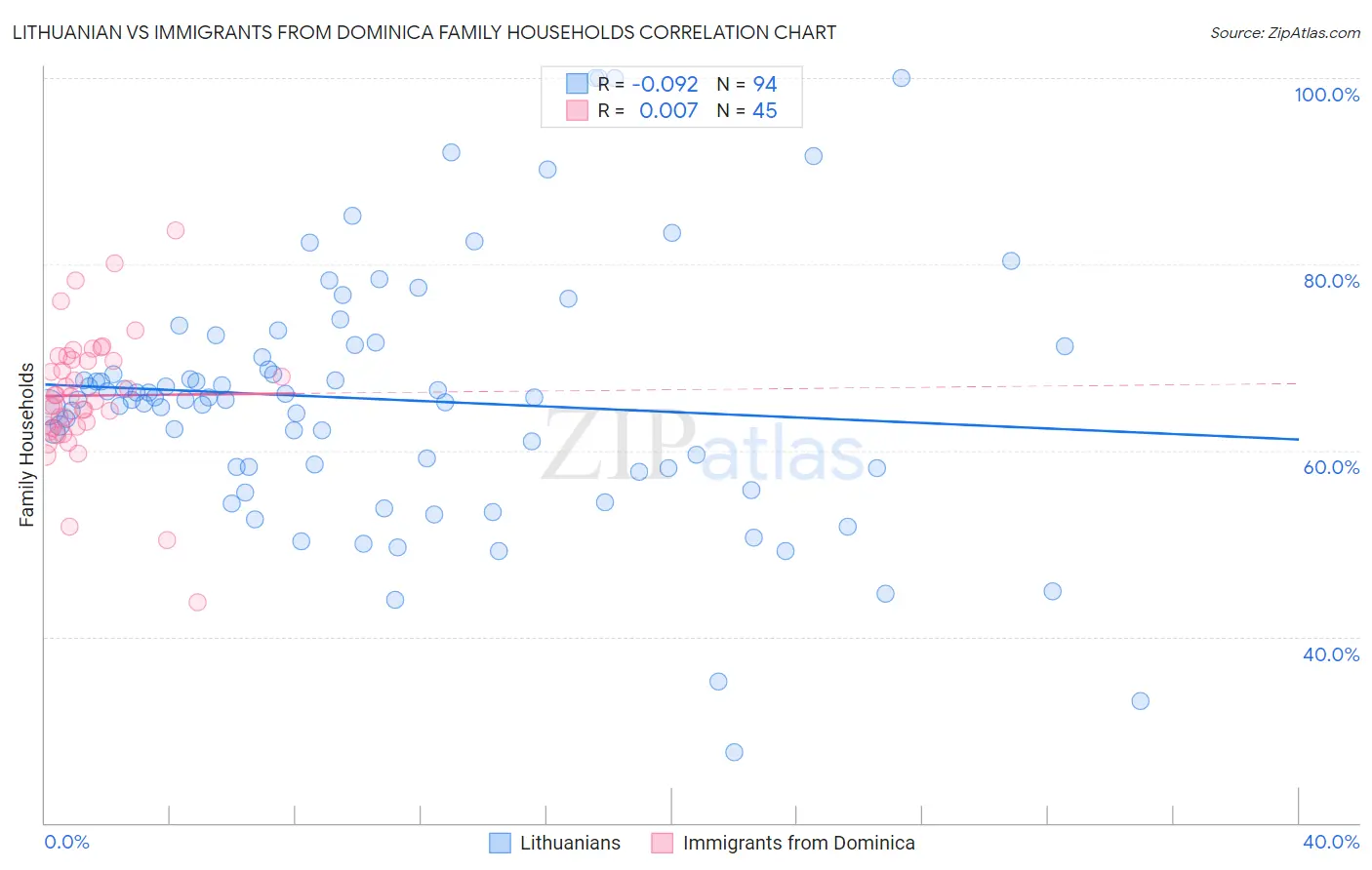 Lithuanian vs Immigrants from Dominica Family Households