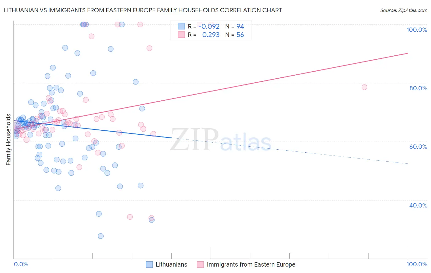Lithuanian vs Immigrants from Eastern Europe Family Households