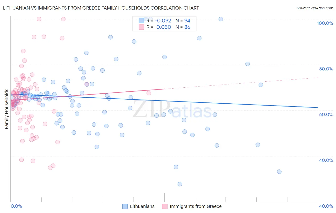 Lithuanian vs Immigrants from Greece Family Households
