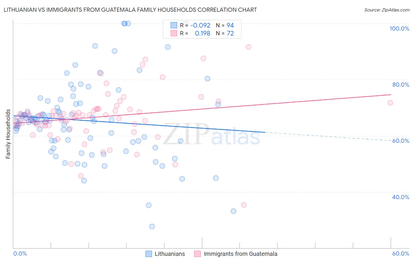 Lithuanian vs Immigrants from Guatemala Family Households