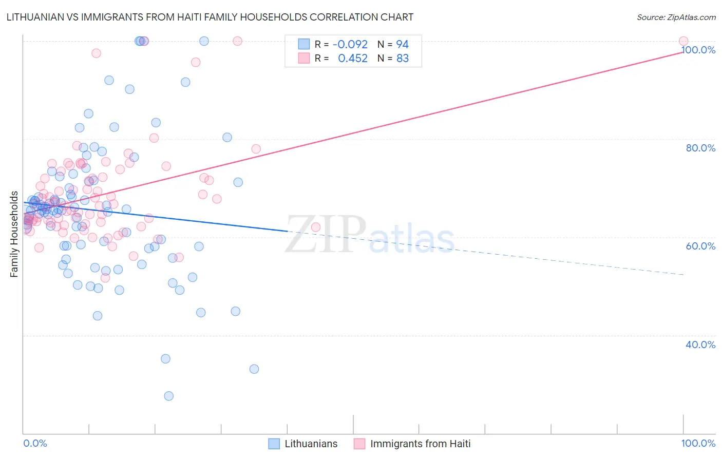 Lithuanian vs Immigrants from Haiti Family Households