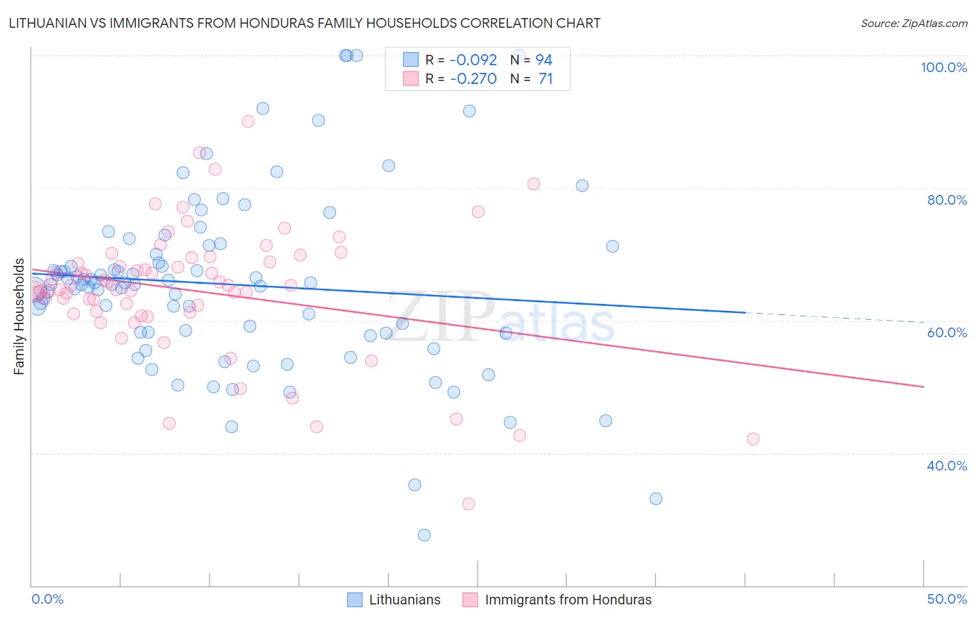 Lithuanian vs Immigrants from Honduras Family Households