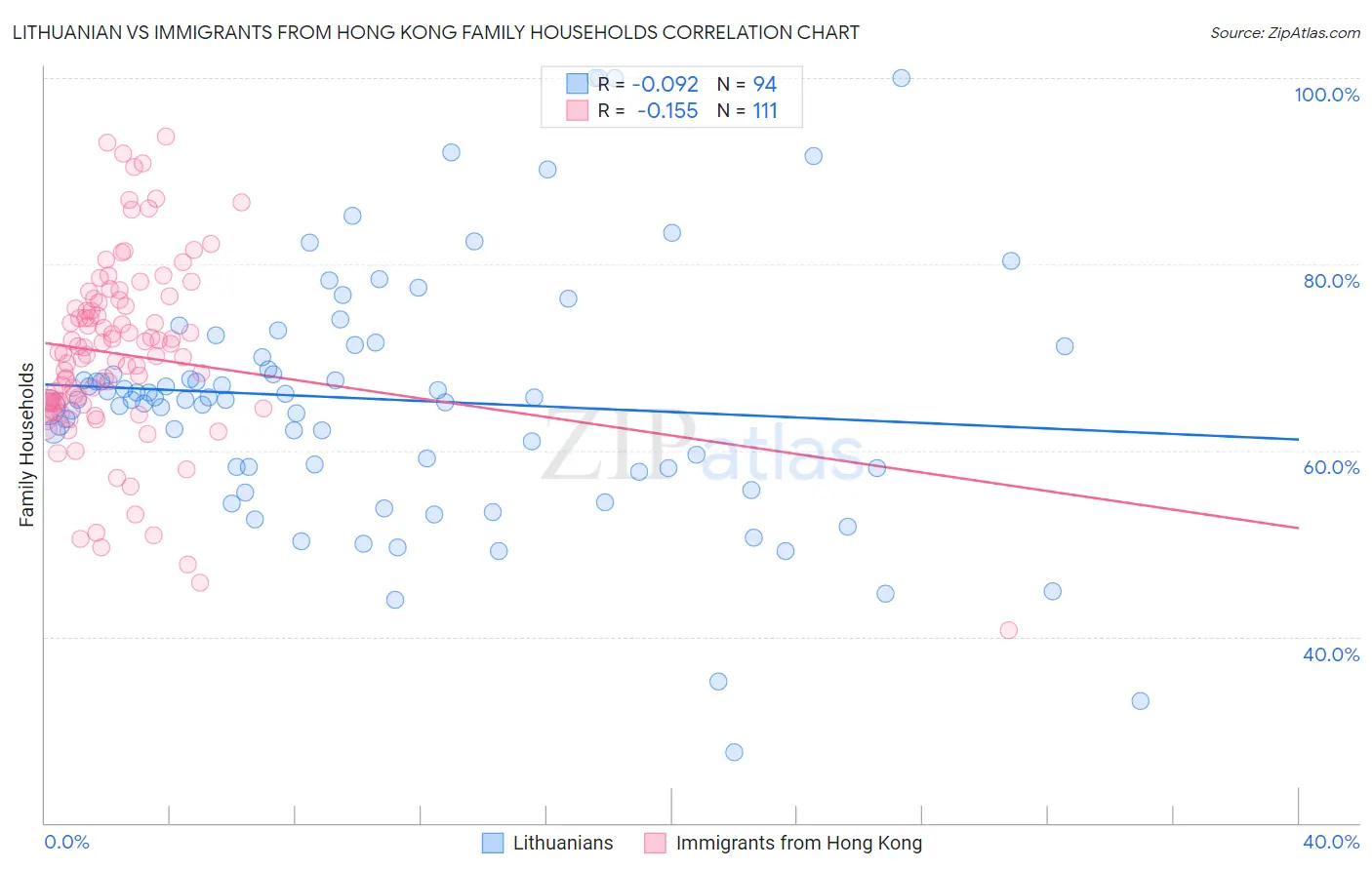 Lithuanian vs Immigrants from Hong Kong Family Households