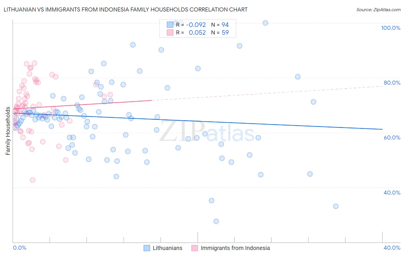Lithuanian vs Immigrants from Indonesia Family Households