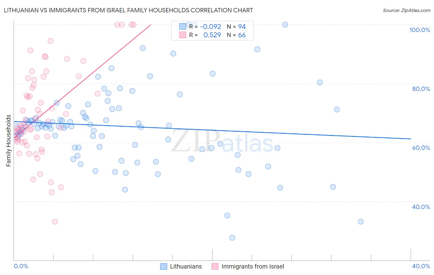 Lithuanian vs Immigrants from Israel Family Households