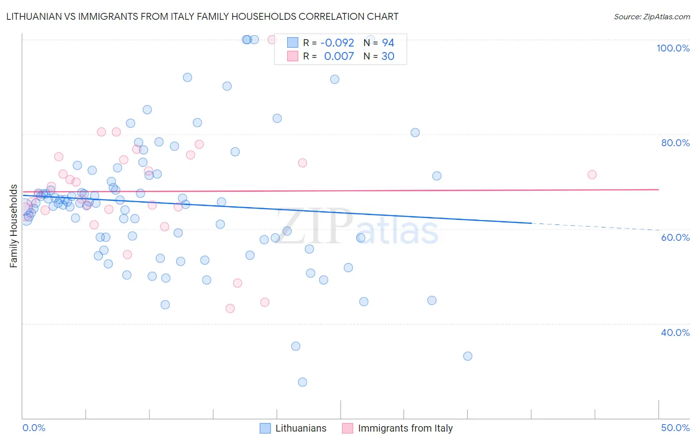 Lithuanian vs Immigrants from Italy Family Households