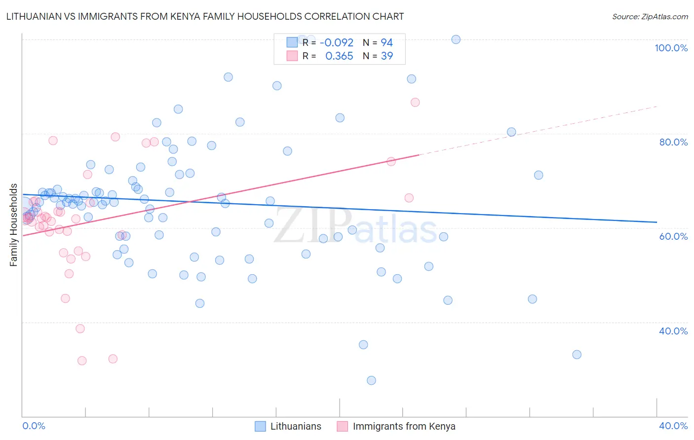 Lithuanian vs Immigrants from Kenya Family Households