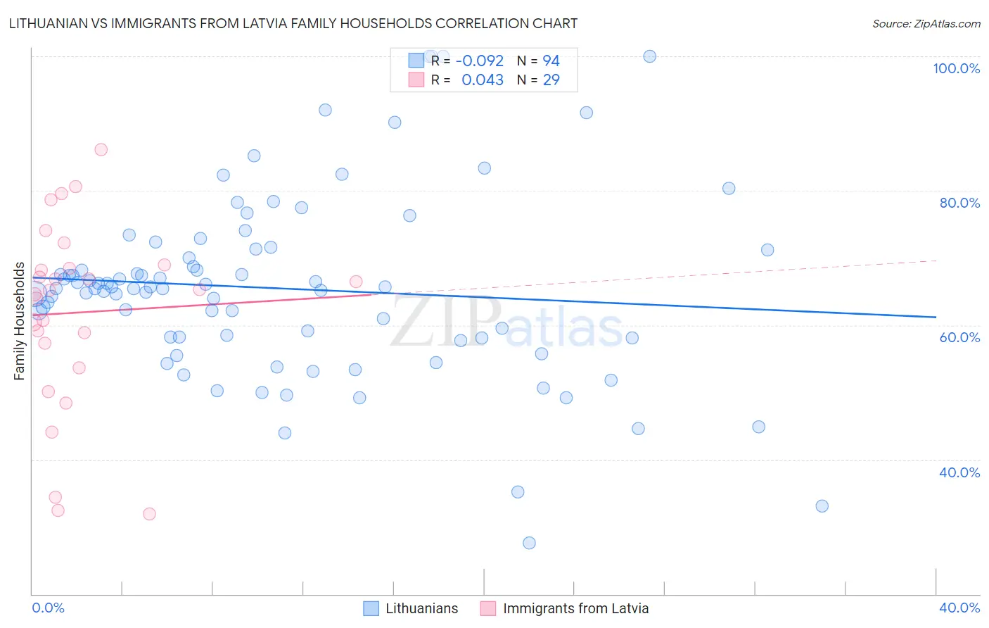 Lithuanian vs Immigrants from Latvia Family Households