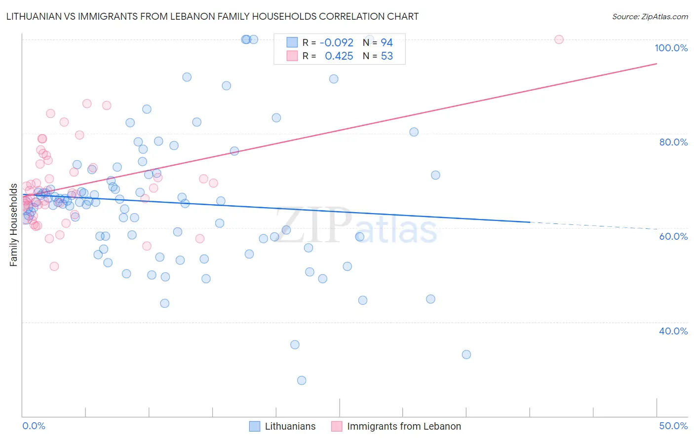 Lithuanian vs Immigrants from Lebanon Family Households