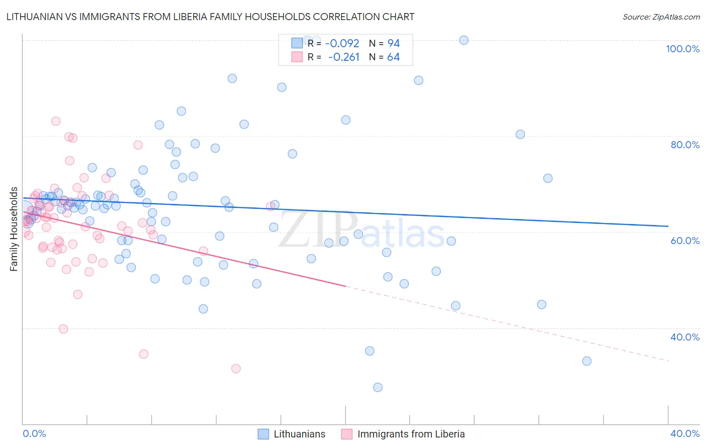 Lithuanian vs Immigrants from Liberia Family Households