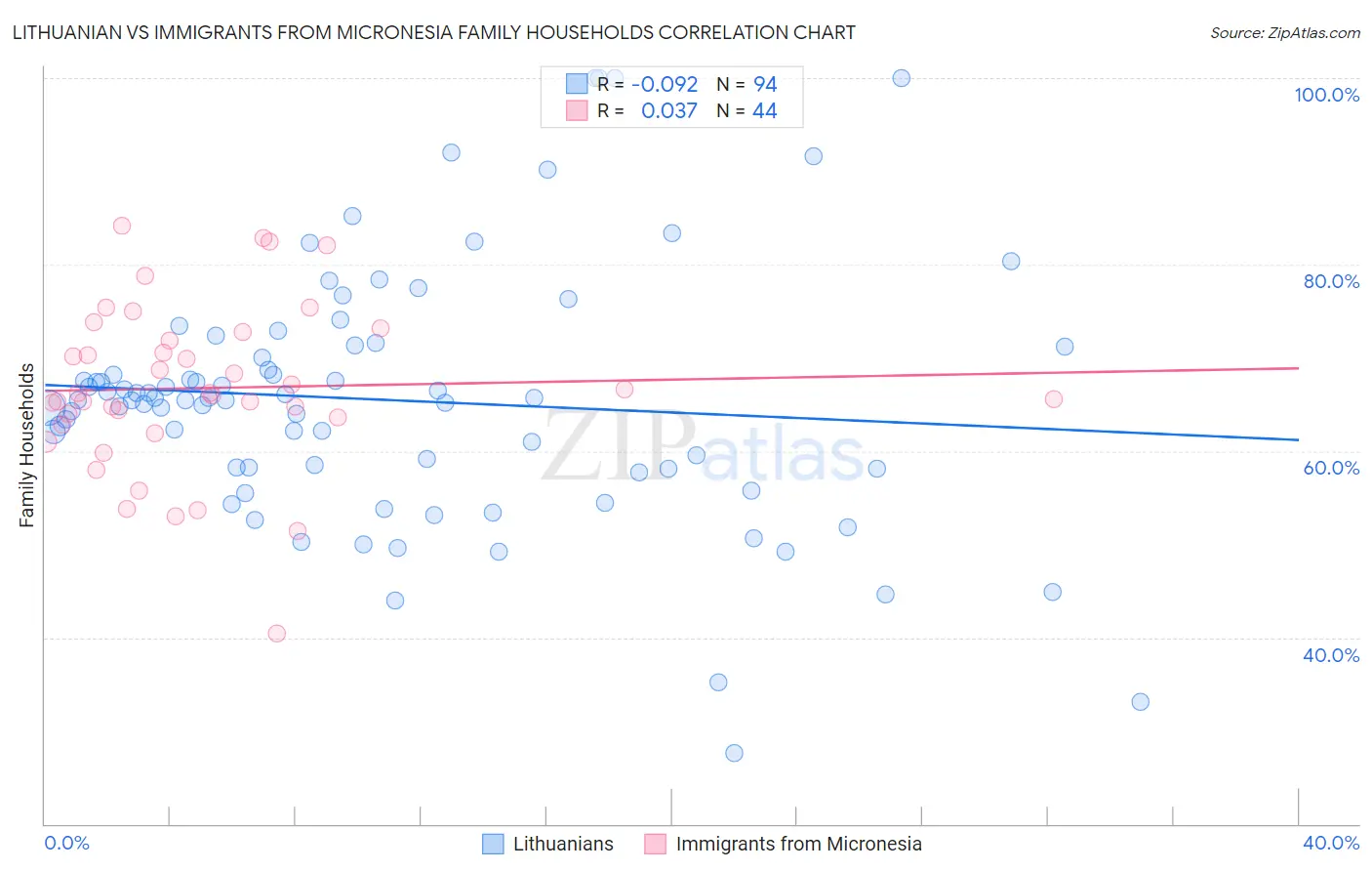 Lithuanian vs Immigrants from Micronesia Family Households