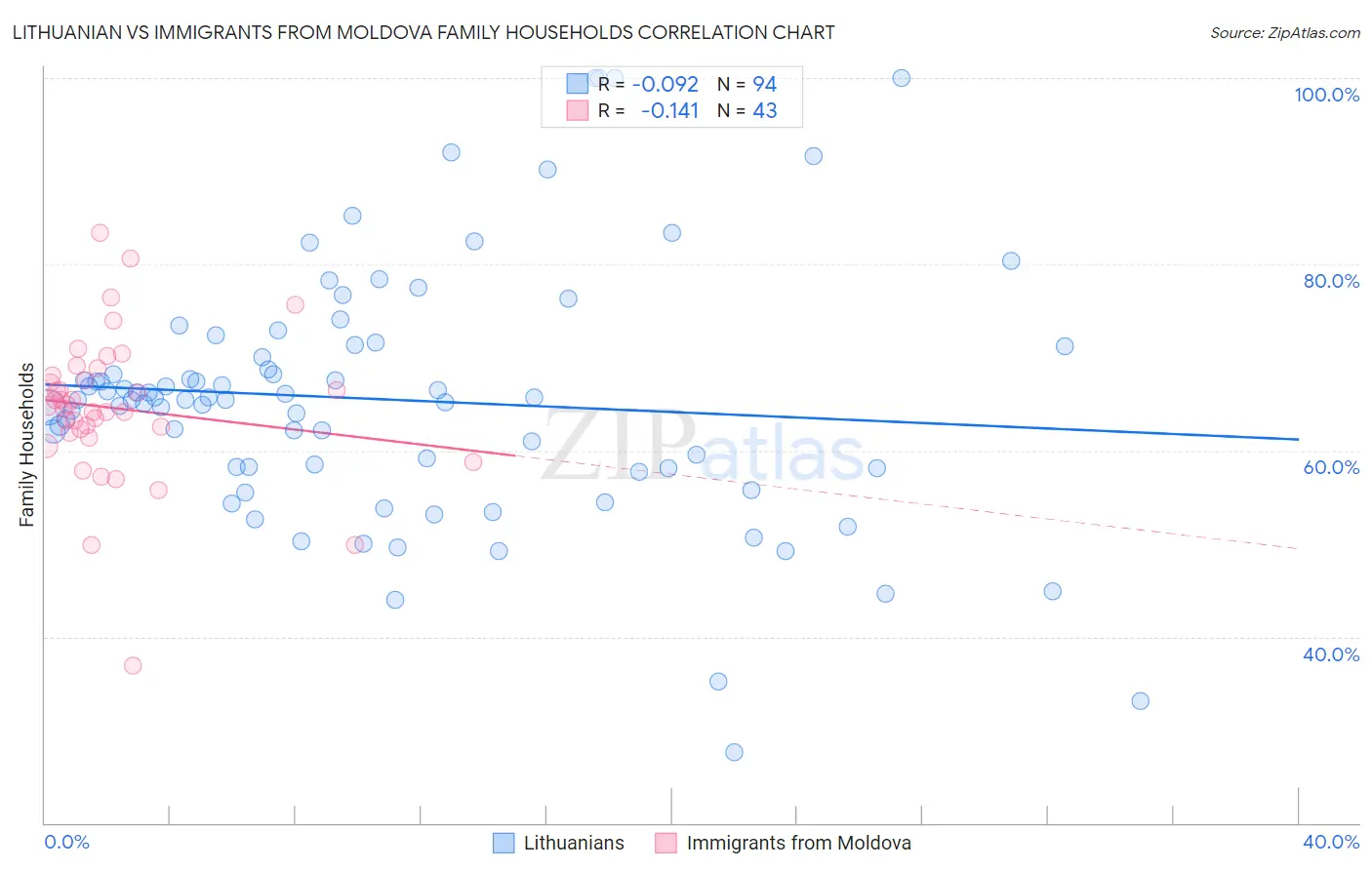 Lithuanian vs Immigrants from Moldova Family Households