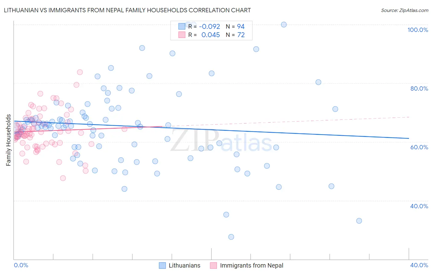 Lithuanian vs Immigrants from Nepal Family Households