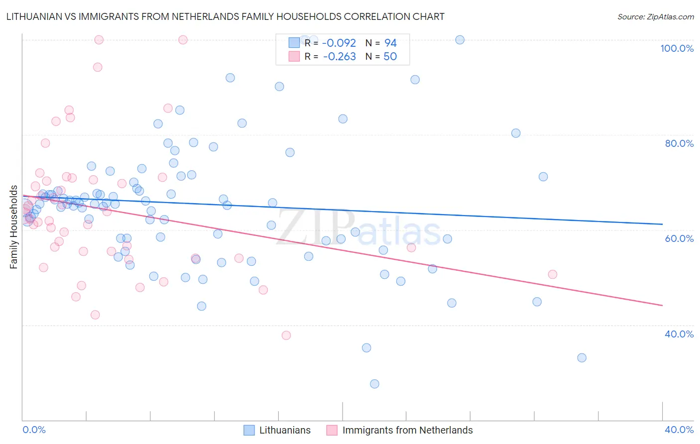 Lithuanian vs Immigrants from Netherlands Family Households