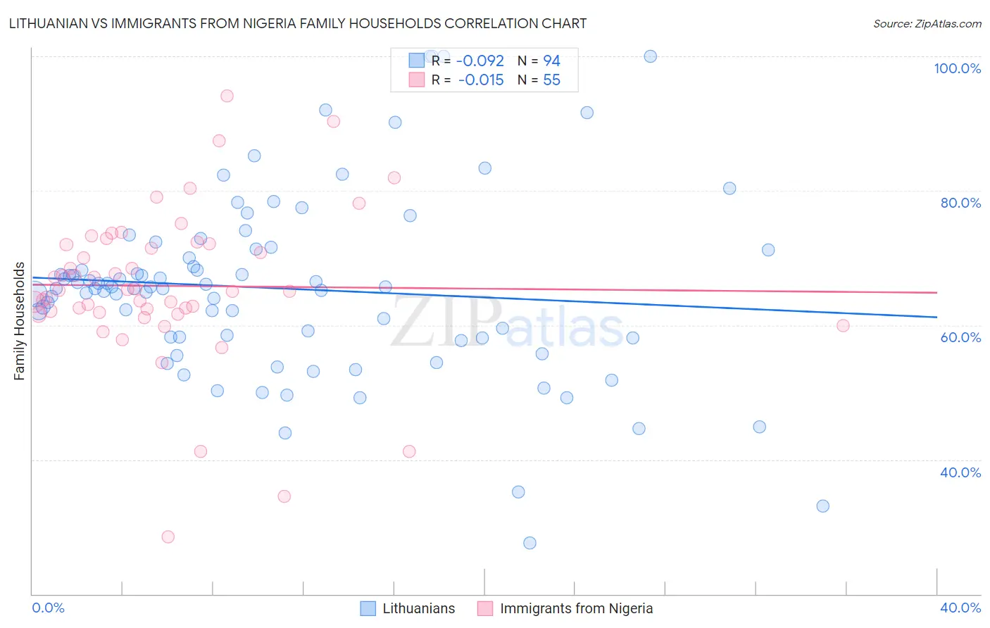 Lithuanian vs Immigrants from Nigeria Family Households