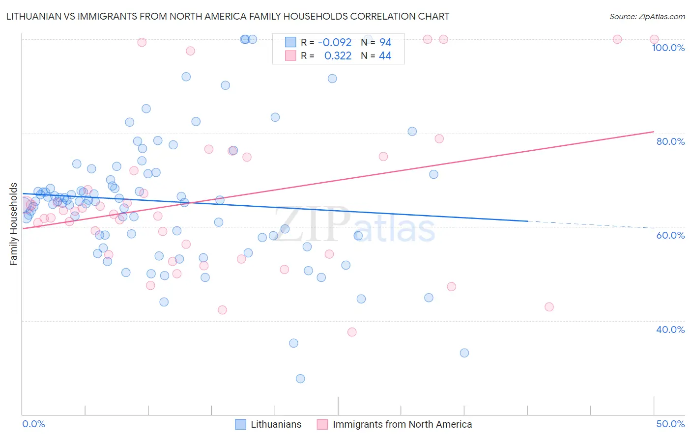 Lithuanian vs Immigrants from North America Family Households