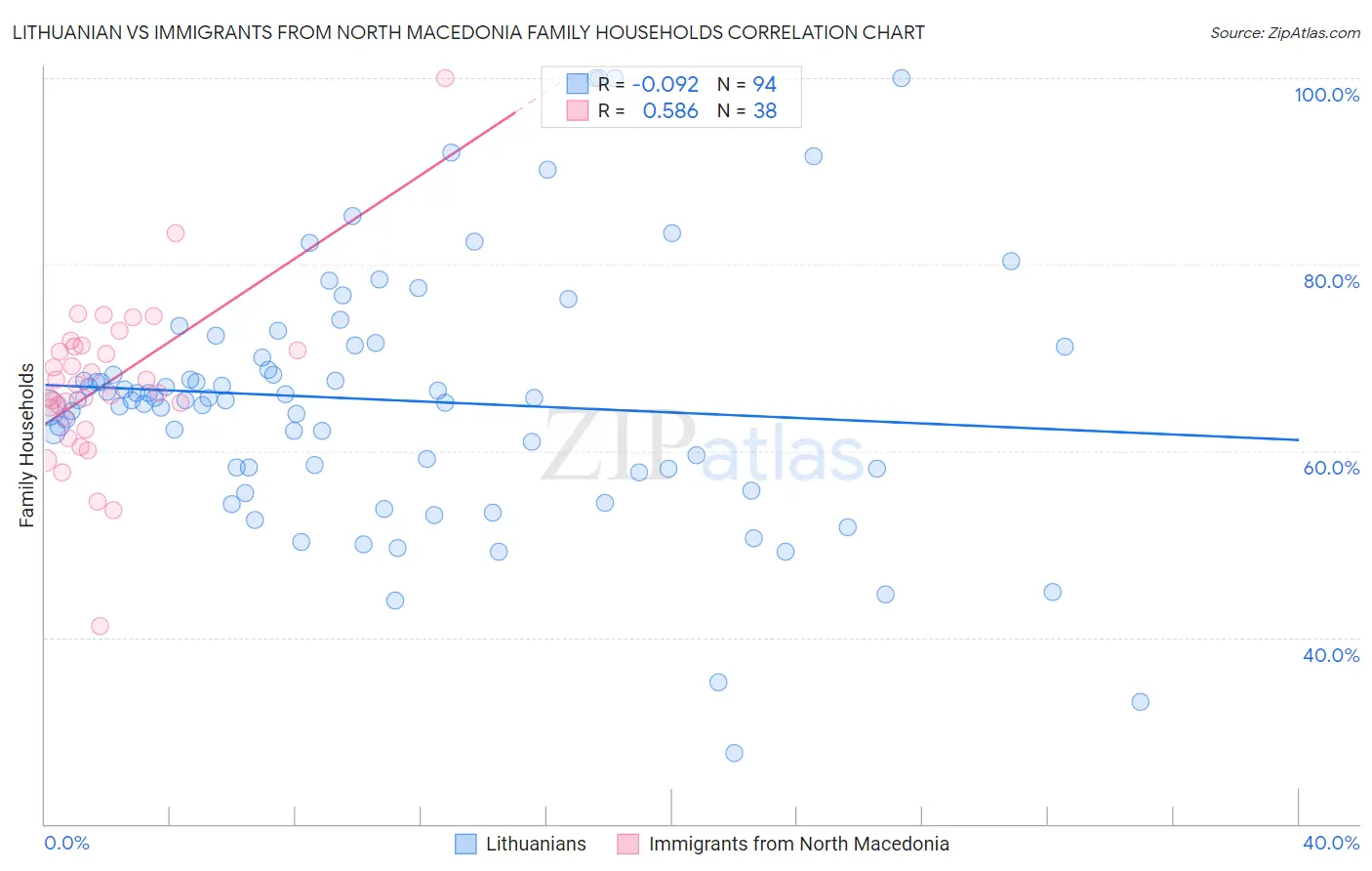 Lithuanian vs Immigrants from North Macedonia Family Households
