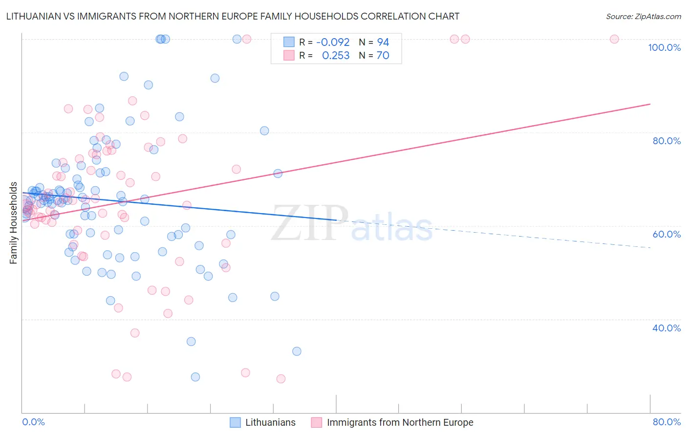 Lithuanian vs Immigrants from Northern Europe Family Households