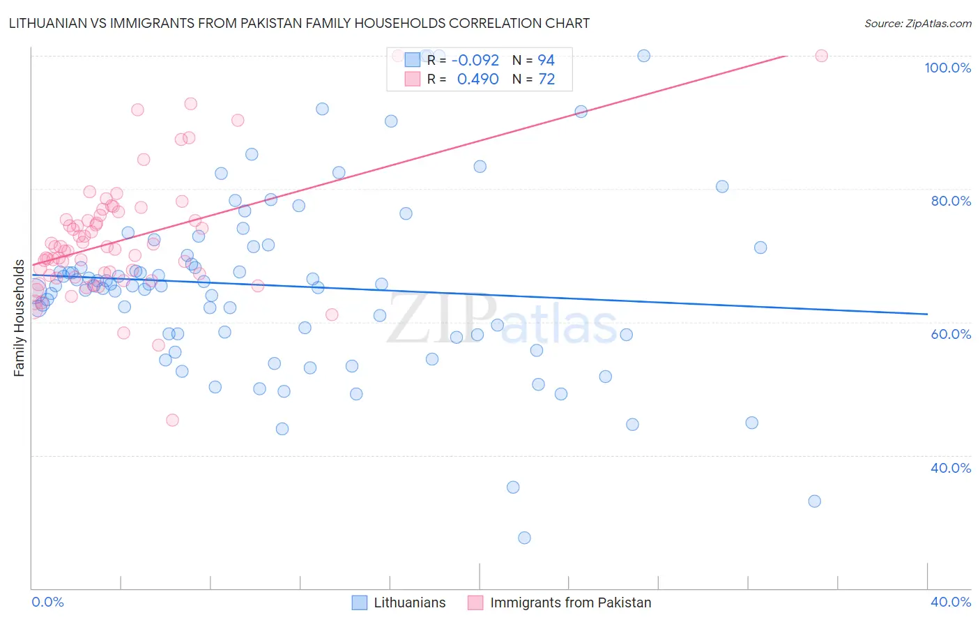 Lithuanian vs Immigrants from Pakistan Family Households