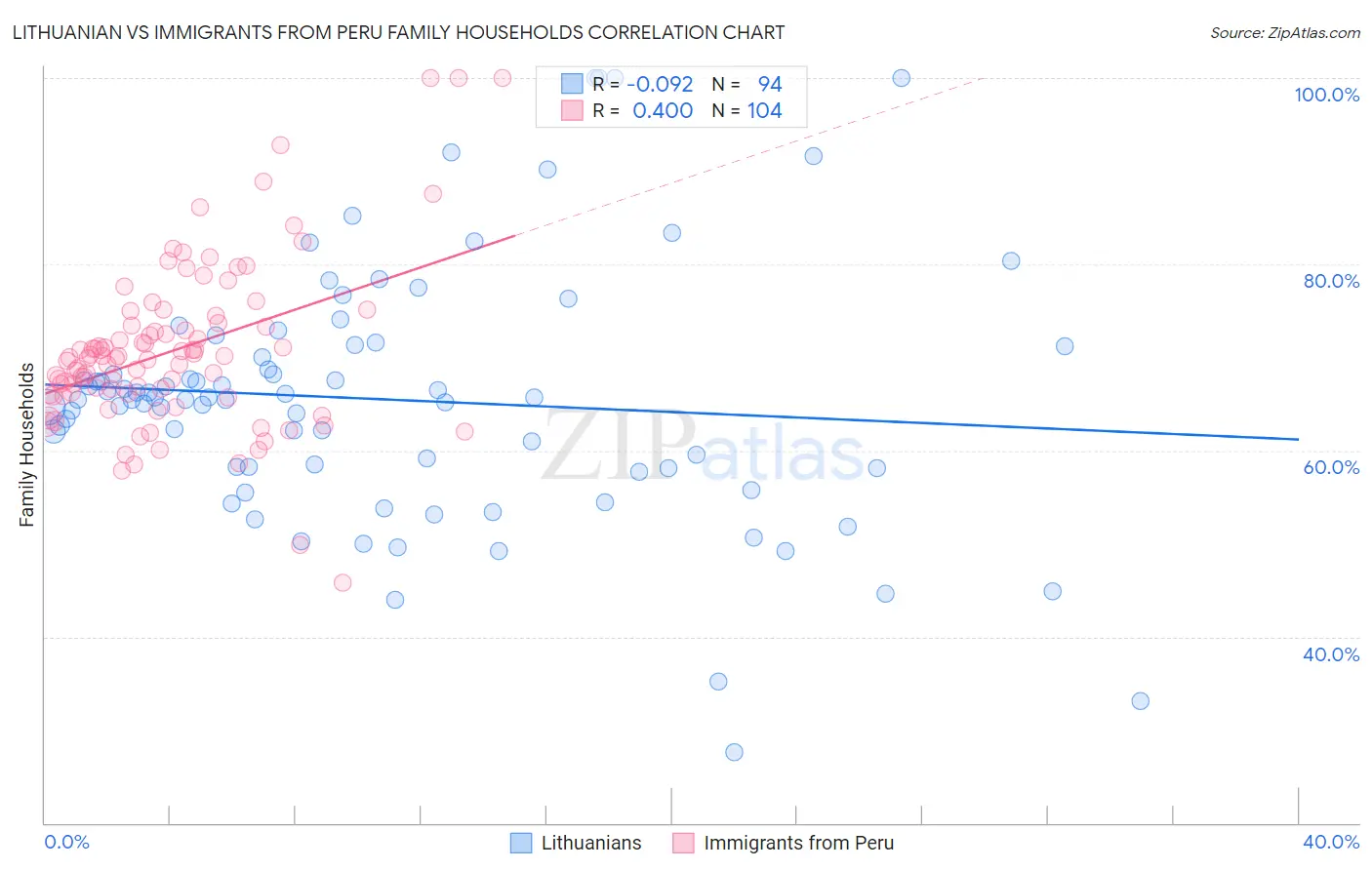 Lithuanian vs Immigrants from Peru Family Households