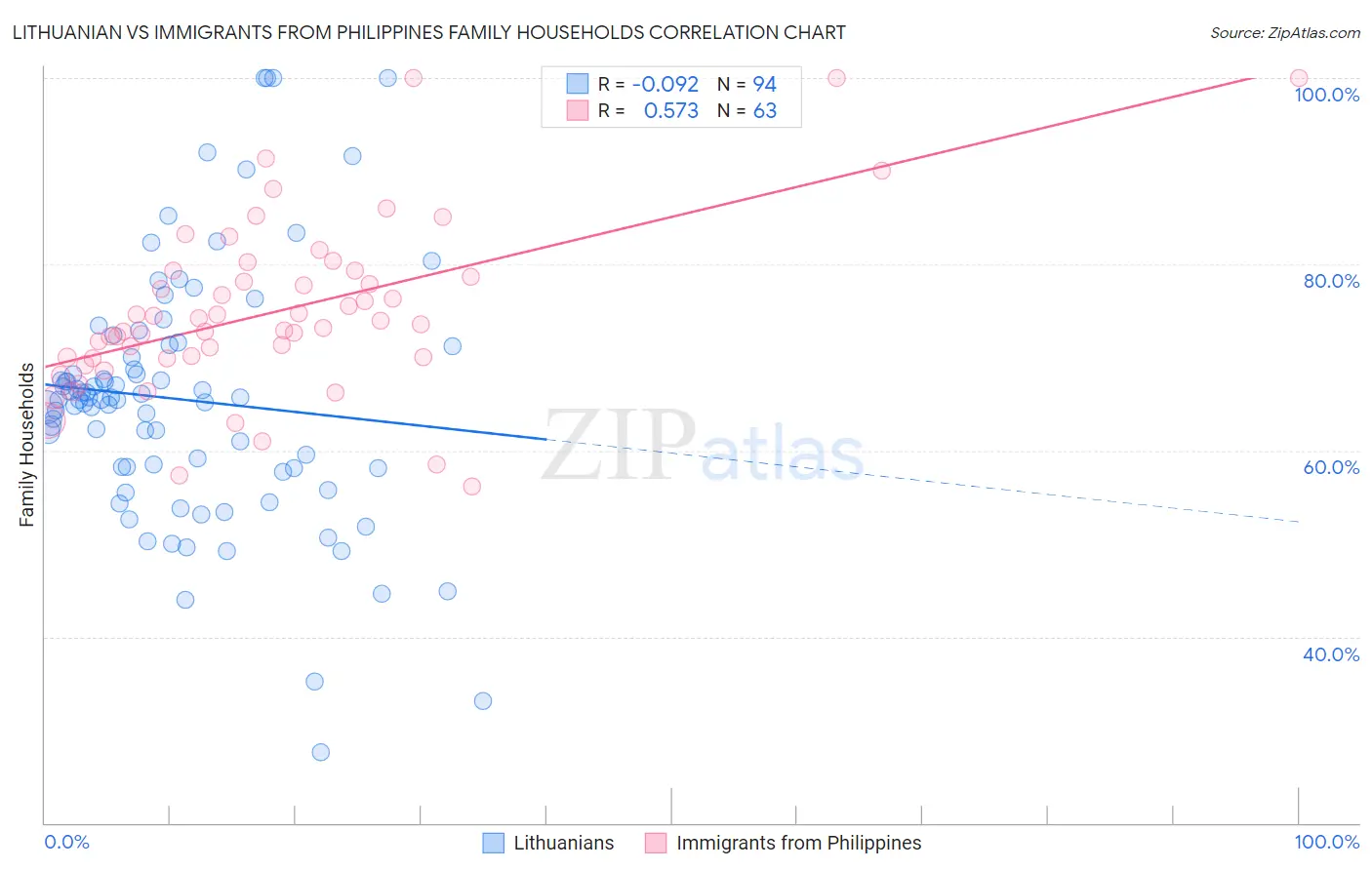 Lithuanian vs Immigrants from Philippines Family Households