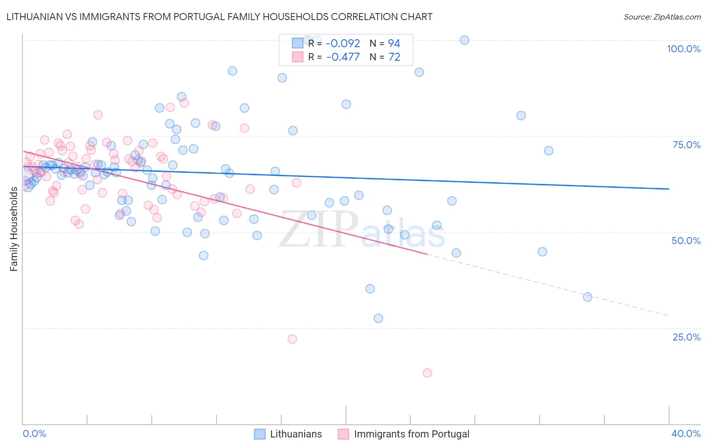 Lithuanian vs Immigrants from Portugal Family Households