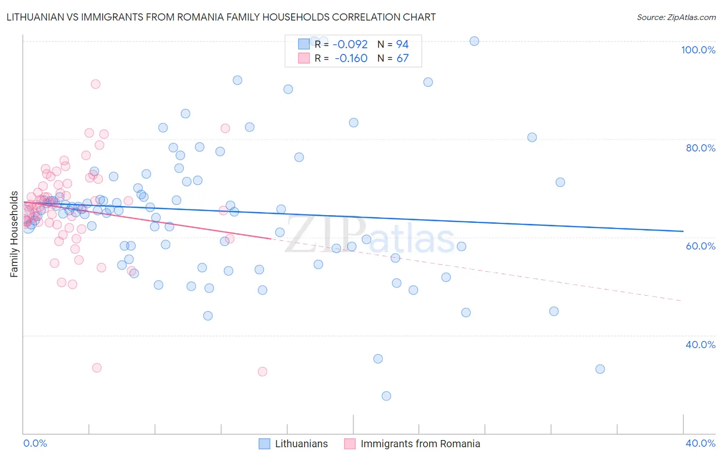 Lithuanian vs Immigrants from Romania Family Households