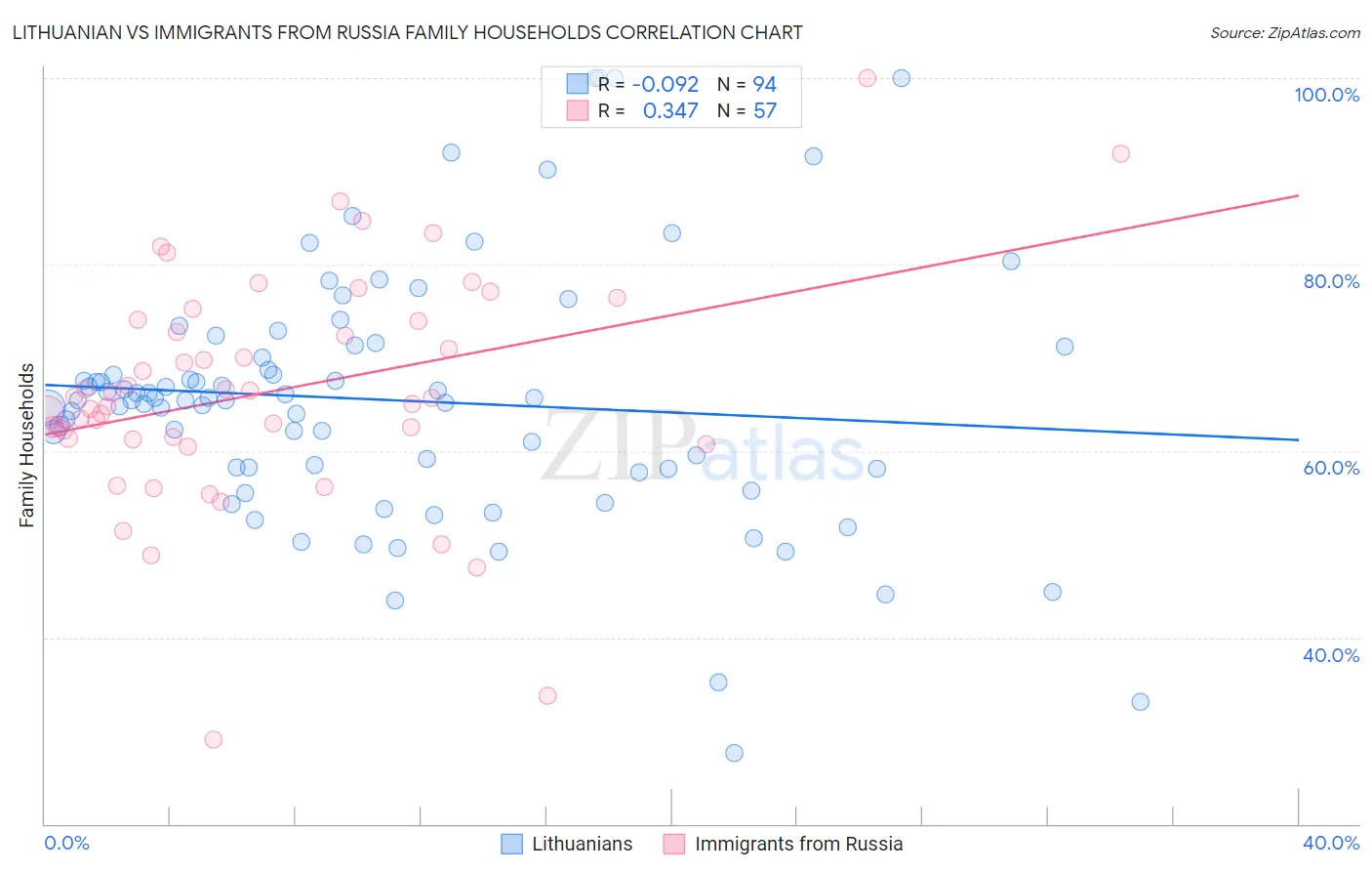 Lithuanian vs Immigrants from Russia Family Households