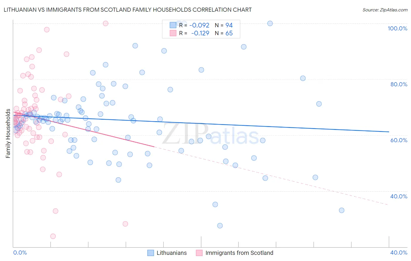 Lithuanian vs Immigrants from Scotland Family Households
