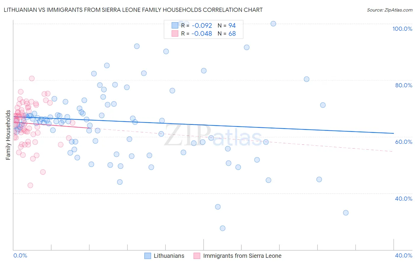 Lithuanian vs Immigrants from Sierra Leone Family Households