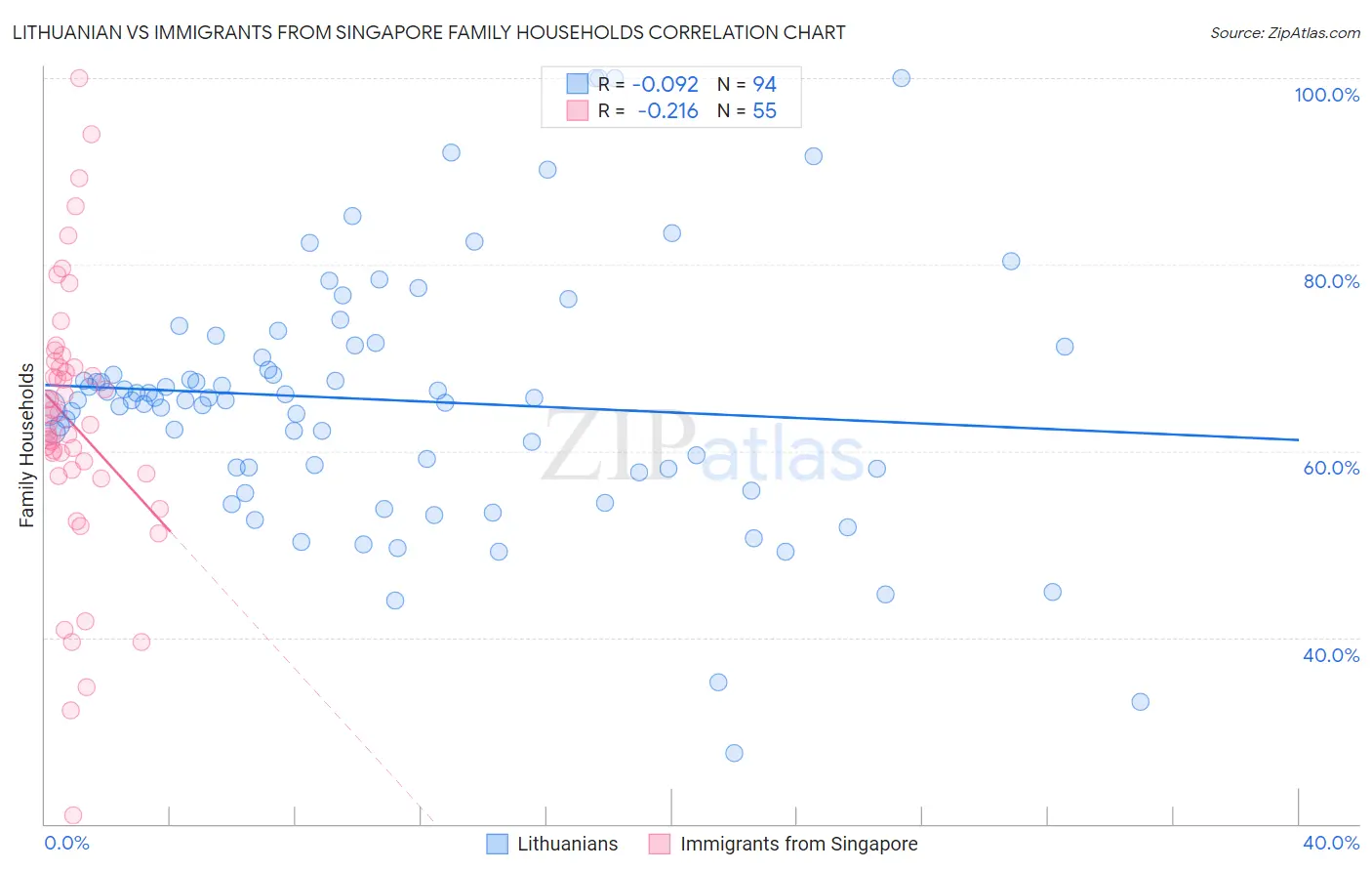 Lithuanian vs Immigrants from Singapore Family Households