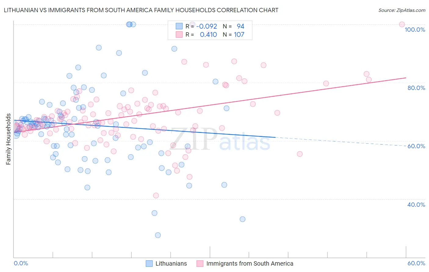 Lithuanian vs Immigrants from South America Family Households