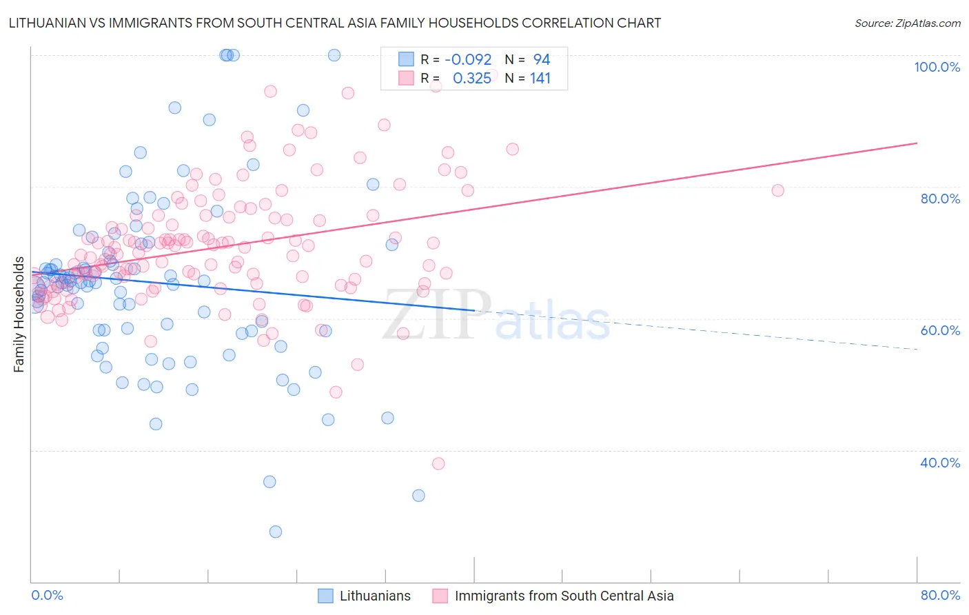 Lithuanian vs Immigrants from South Central Asia Family Households