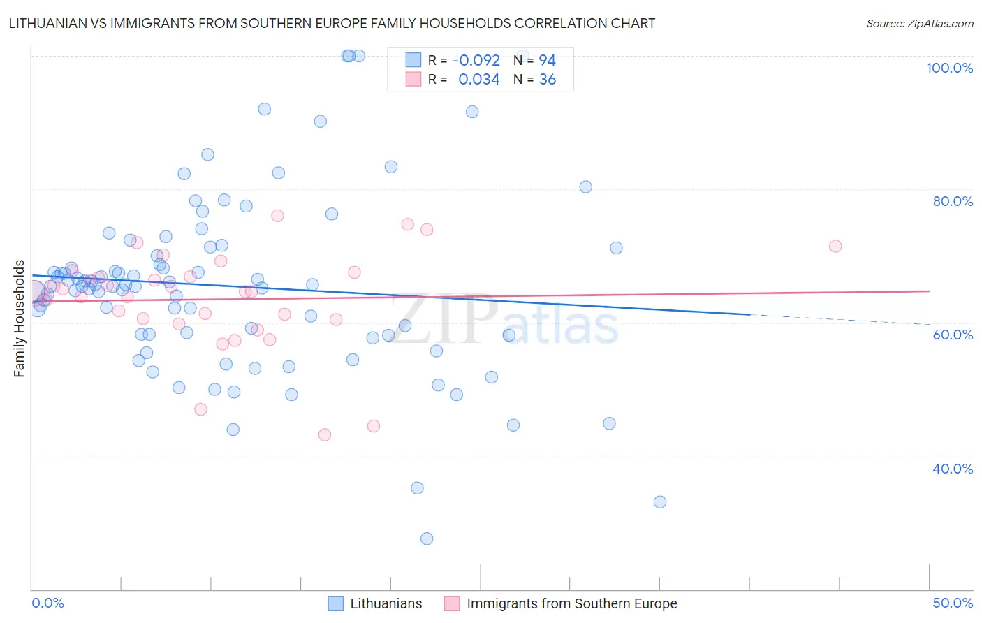 Lithuanian vs Immigrants from Southern Europe Family Households