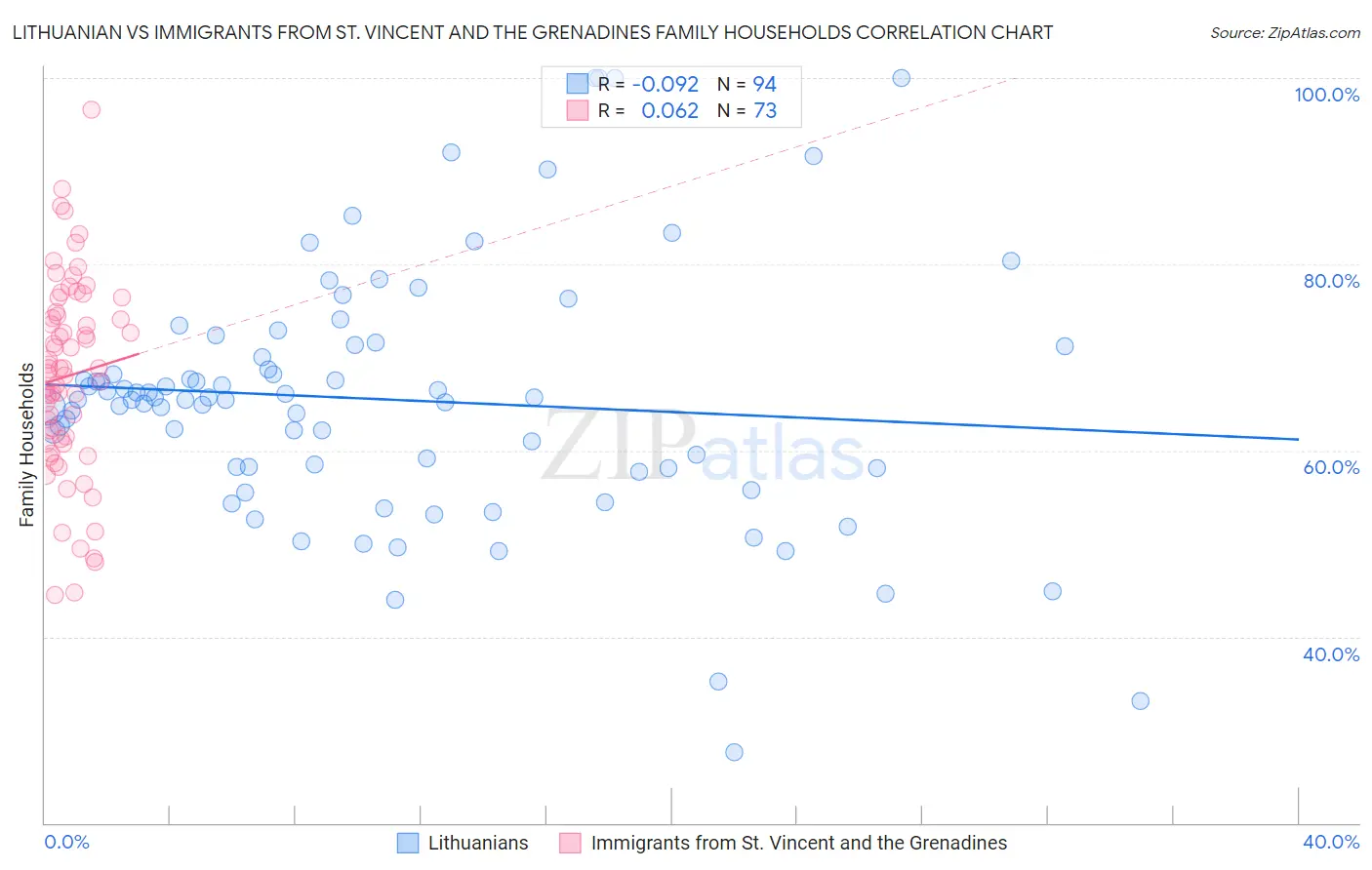 Lithuanian vs Immigrants from St. Vincent and the Grenadines Family Households