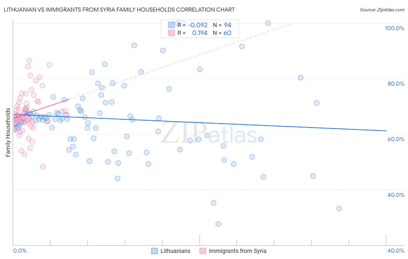 Lithuanian vs Immigrants from Syria Family Households