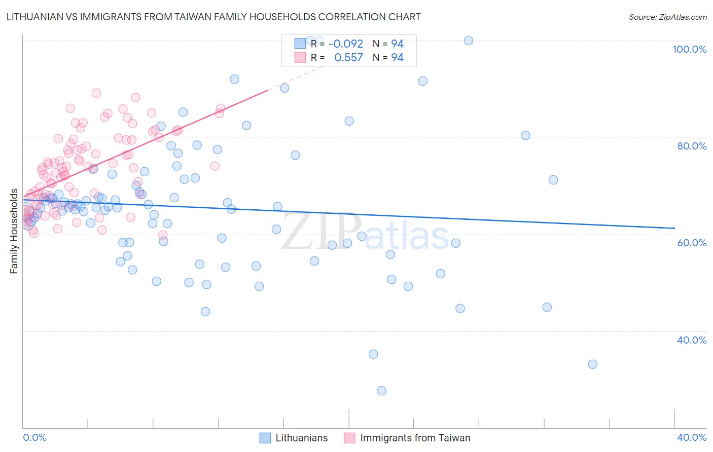 Lithuanian vs Immigrants from Taiwan Family Households