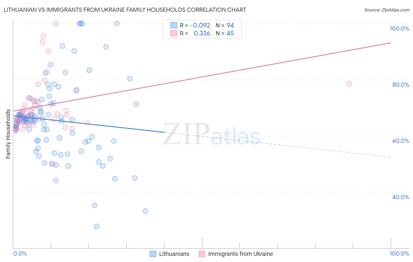 Lithuanian vs Immigrants from Ukraine Family Households