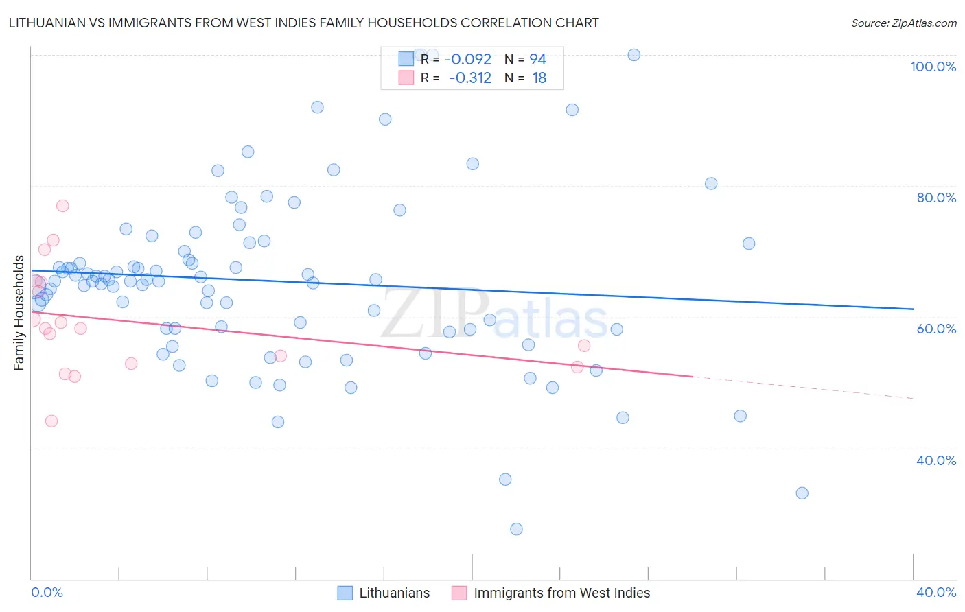 Lithuanian vs Immigrants from West Indies Family Households