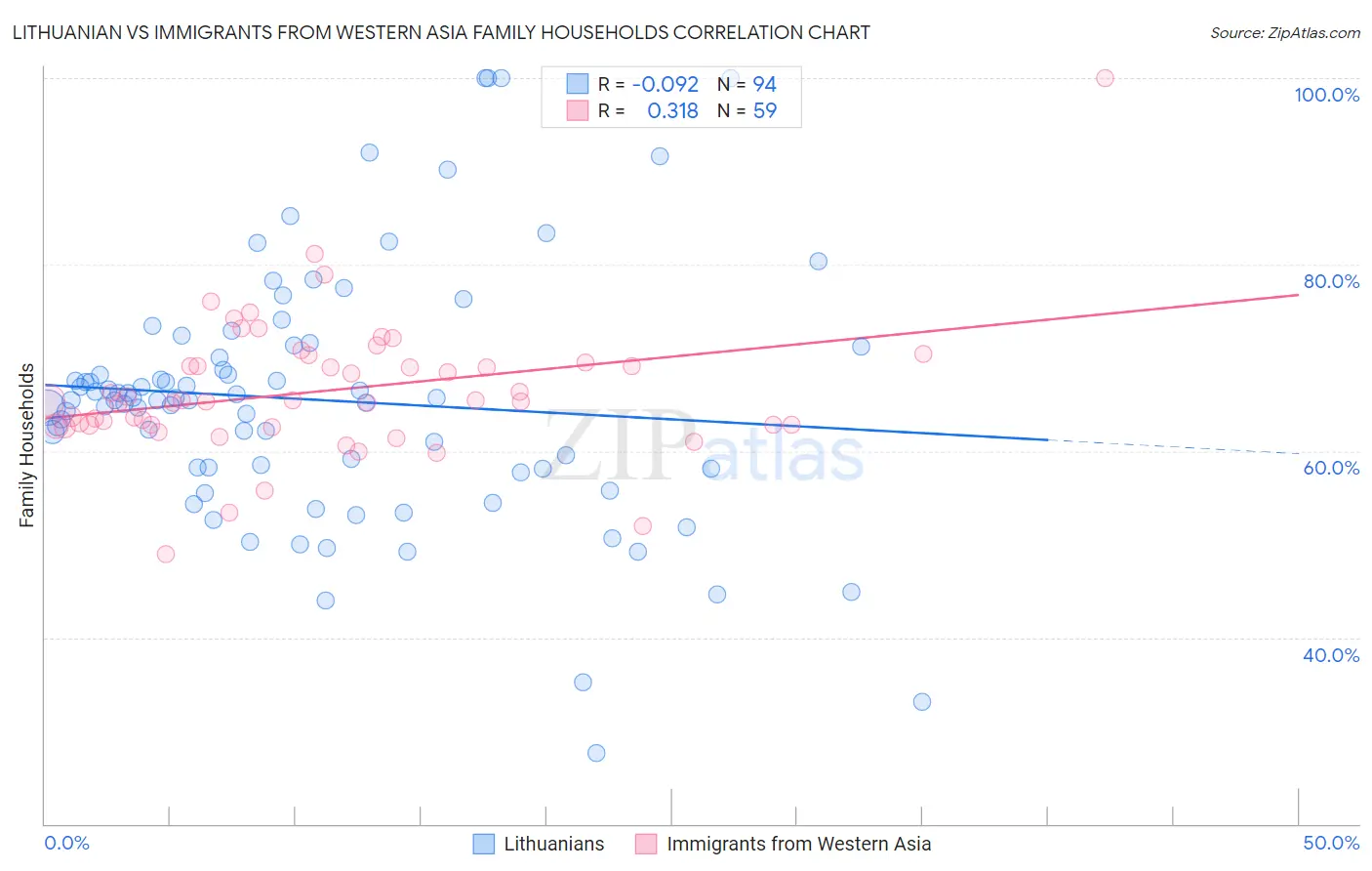 Lithuanian vs Immigrants from Western Asia Family Households