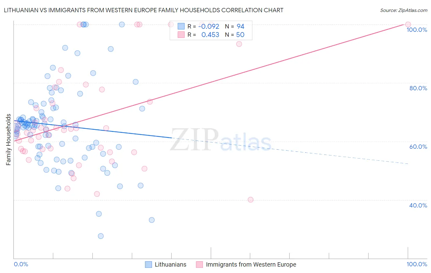 Lithuanian vs Immigrants from Western Europe Family Households