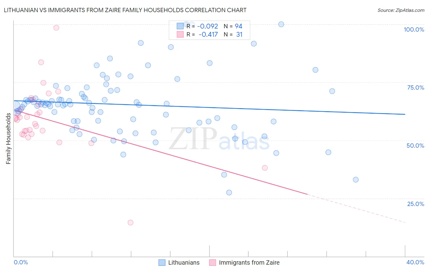 Lithuanian vs Immigrants from Zaire Family Households