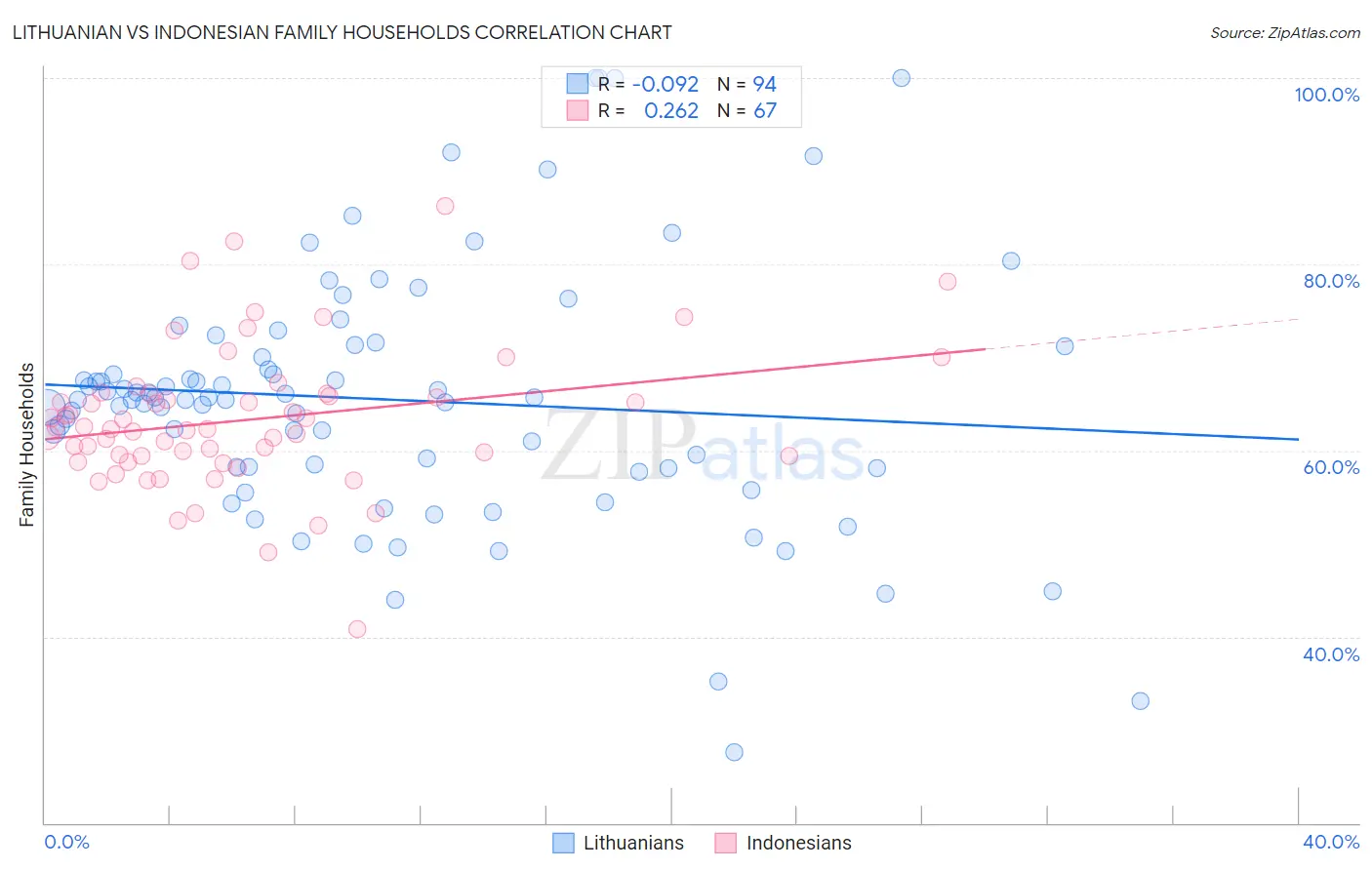 Lithuanian vs Indonesian Family Households